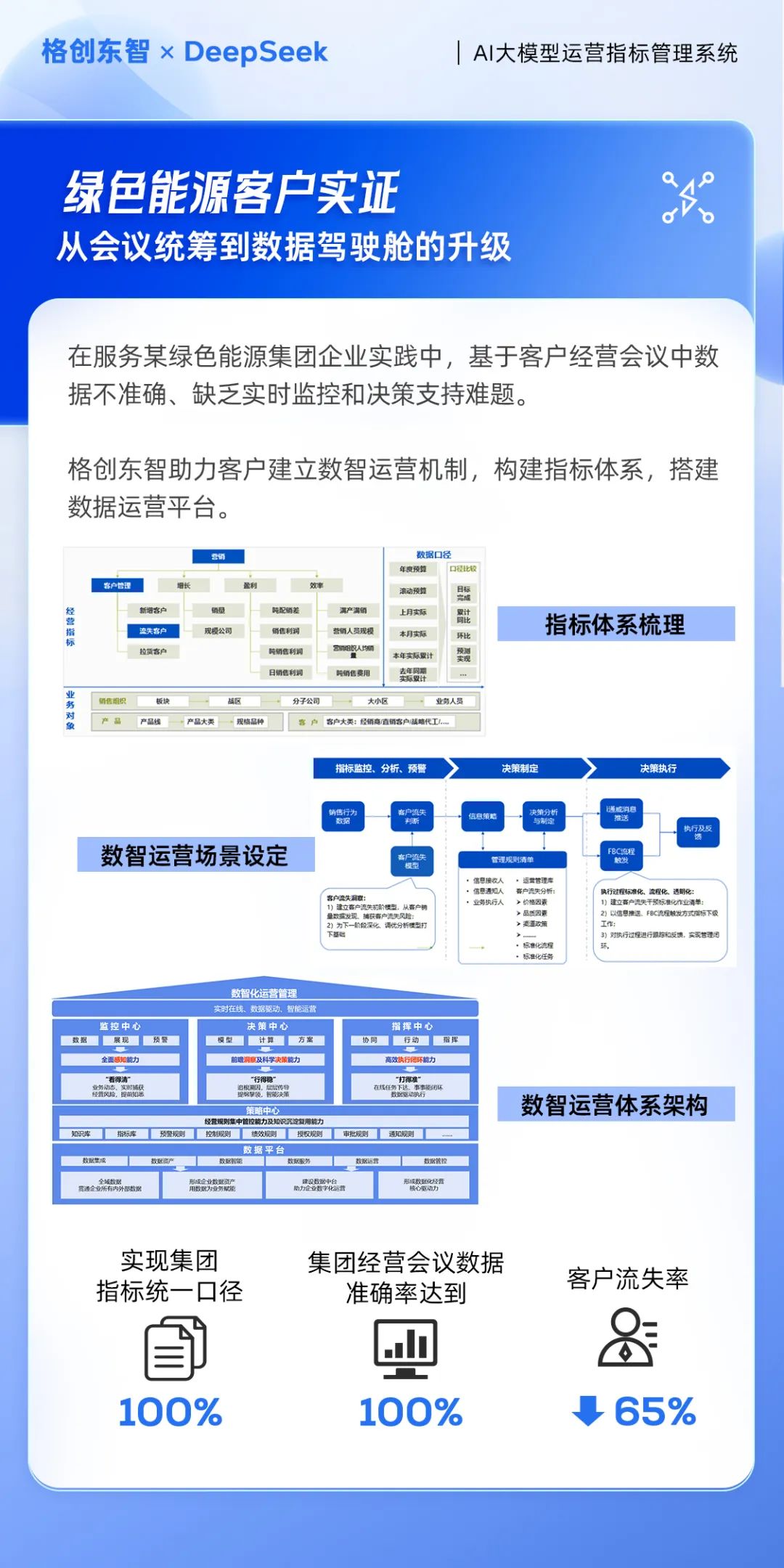 【AI智炼，工业先鉴】第二期｜格创东智 × DeepSeek， AI大模型运营指标管理系统打破管理困局
