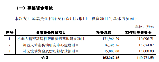 总投资近14亿！埃斯顿供应商加码机器人核心零部件