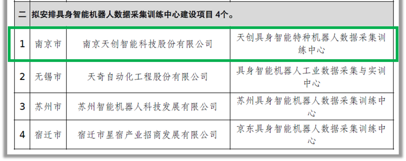 南京市唯一！天创入选江苏省具身智能机器人数采中心项目