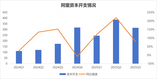 AI投资现分歧：阿里“加油门”，腾讯“踩刹车”