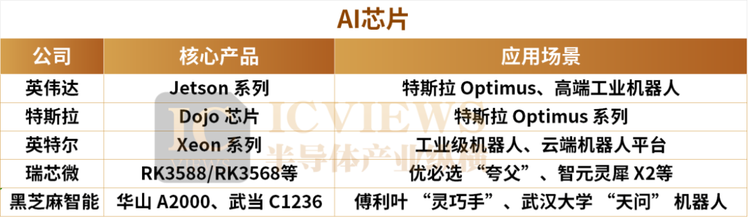 人形机器人，带火这些国产芯片
