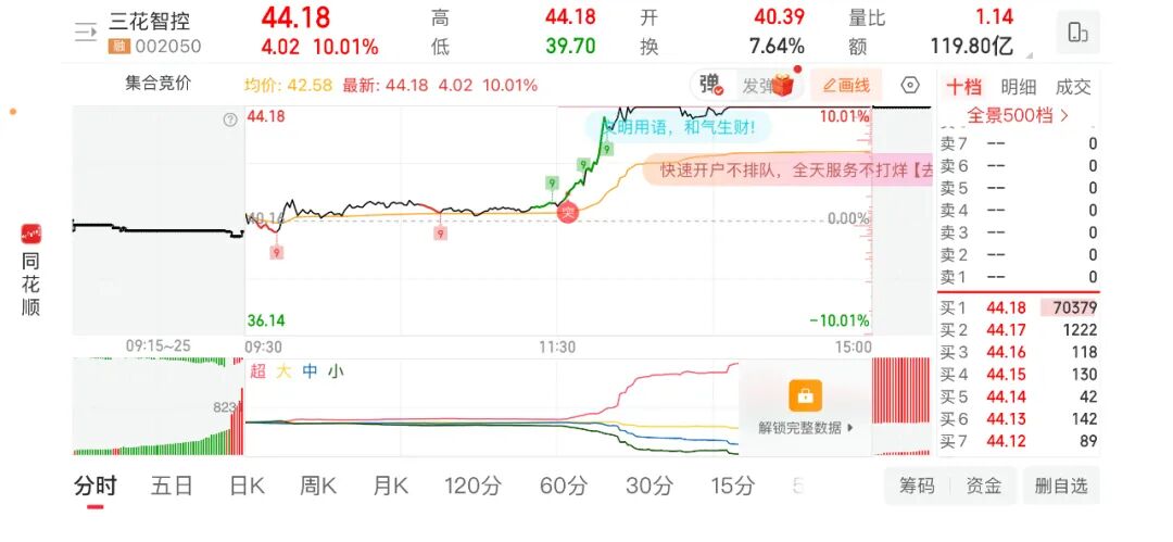 特斯拉机器人下了50亿采购订单？三花智控直线涨停！