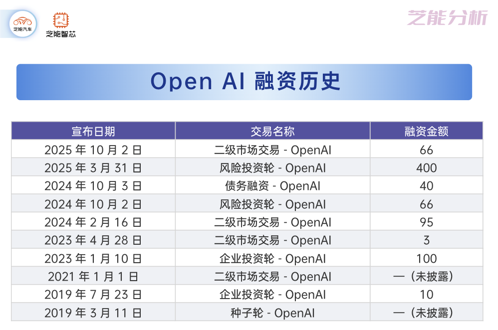 OpenAI 又搞事情，与AMD、英伟达两份合作的背后是什么？