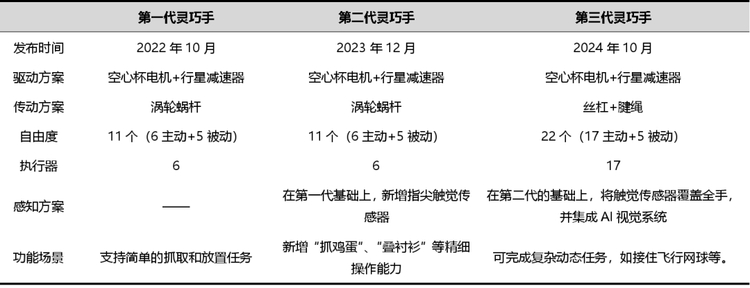 特斯拉三代灵巧手：演进历程与核心供应链梳理