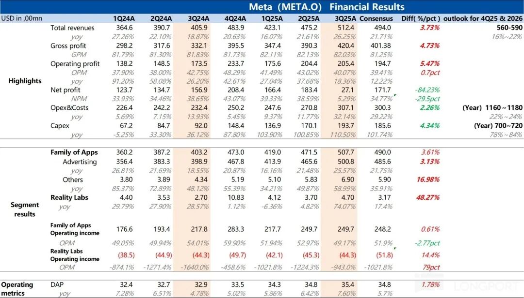 Meta：AI投入“舍命飙车”，资金信仰要被飙没了？