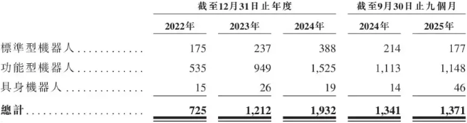 估值21亿！90后哈工大学霸造机器人，9个月狂销1300+