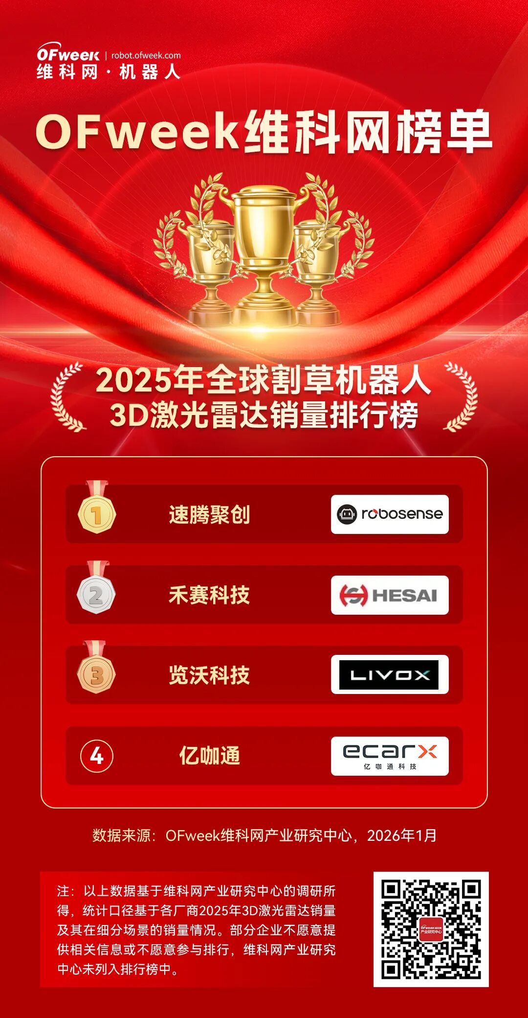 维科网割草机器人激光雷达销量榜单出炉，速腾聚创登顶第一名！