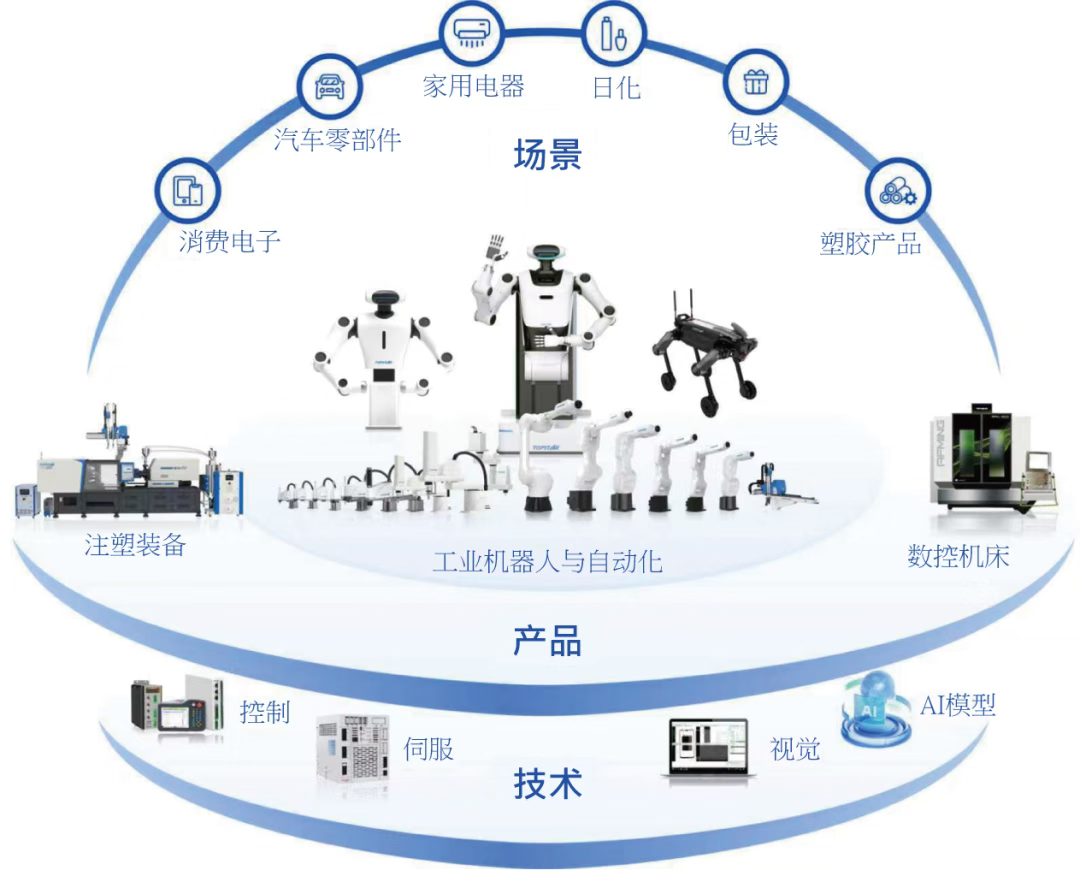 拓斯达冲刺港股：“场景+机器人+数据+AI”让工业具身智能真落地