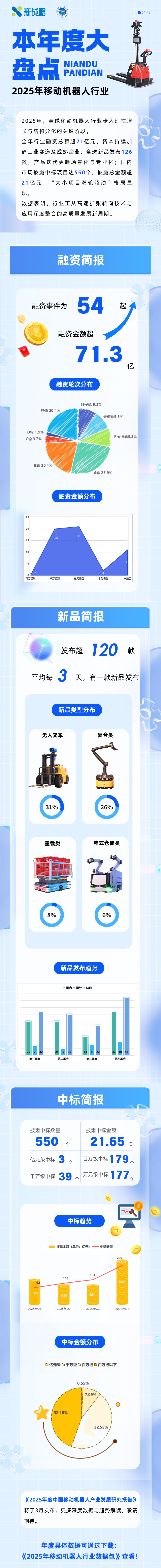 一图读懂:2025年移动机器人行业融资、新品、中标数据全披露!