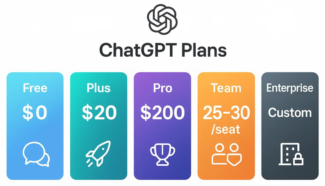 ChatGPT价格套餐对比图：从免费版到Pro版($200/月)的完整功能和价格差异对比，包括Free、Plus、Pro、Team、Enterprise五大套餐的详细功能列表